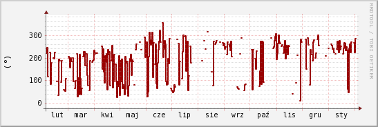 wykres przebiegu zmian kierunek wiatru (średni)