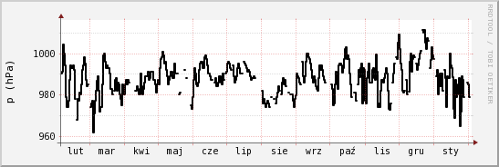 wykres przebiegu zmian ciśnienie