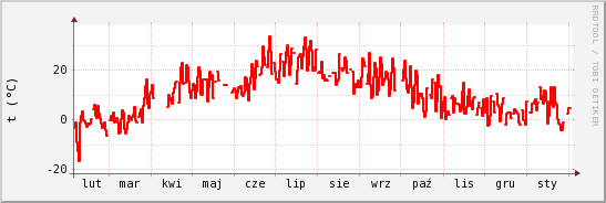 wykres przebiegu zmian temp powietrza