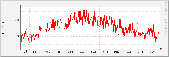 wykres przebiegu zmian temp powietrza