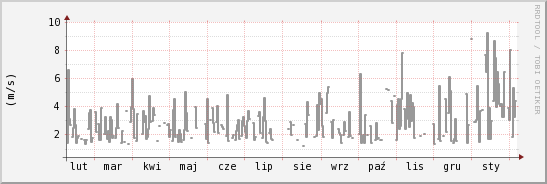 wykres przebiegu zmian średnia prędkość wiatru