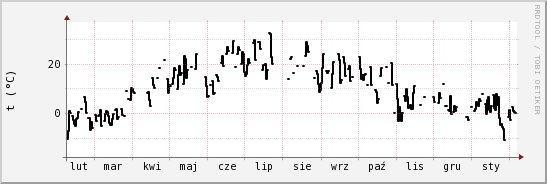 wykres przebiegu zmian windchill temp.