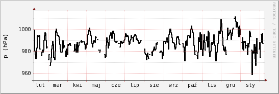 wykres przebiegu zmian ciśnienie