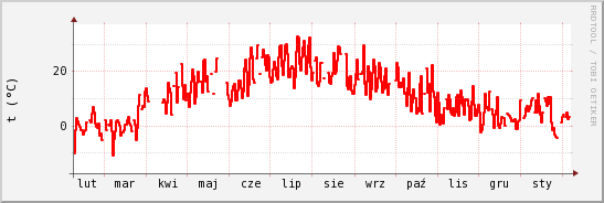 wykres przebiegu zmian temp powietrza