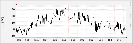 wykres przebiegu zmian windchill temp.