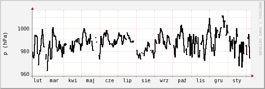 wykres przebiegu zmian ciśnienie