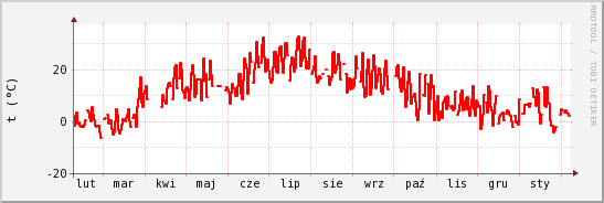 wykres przebiegu zmian temp powietrza