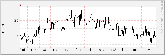 wykres przebiegu zmian windchill temp.