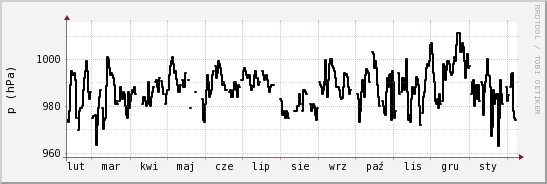 wykres przebiegu zmian ciśnienie