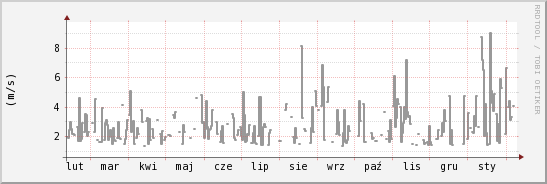 wykres przebiegu zmian średnia prędkość wiatru