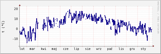 wykres przebiegu zmian temp. punktu rosy