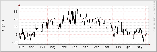 wykres przebiegu zmian windchill temp.