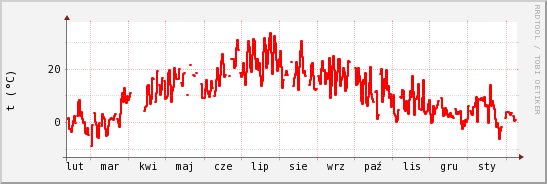wykres przebiegu zmian temp powietrza