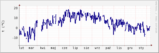 wykres przebiegu zmian temp. punktu rosy