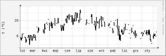 wykres przebiegu zmian windchill temp.