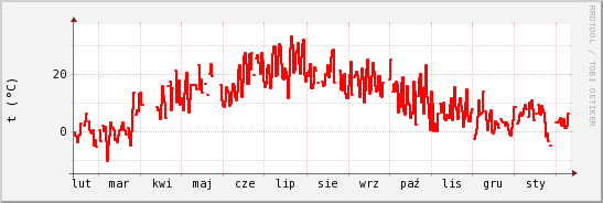 wykres przebiegu zmian temp powietrza