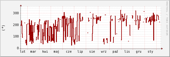 wykres przebiegu zmian kierunek wiatru (średni)