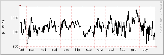 wykres przebiegu zmian ciśnienie