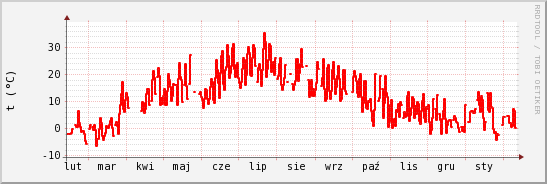 wykres przebiegu zmian temp powietrza