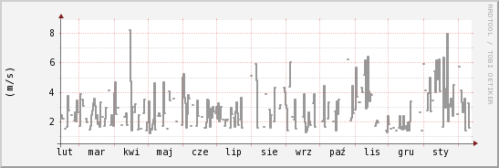 wykres przebiegu zmian średnia prędkość wiatru