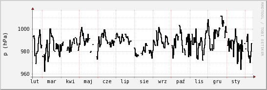 wykres przebiegu zmian ciśnienie
