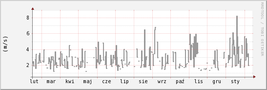 wykres przebiegu zmian średnia prędkość wiatru