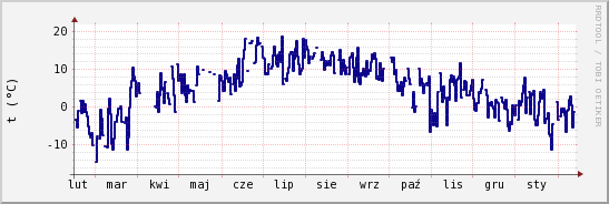 wykres przebiegu zmian temp. punktu rosy