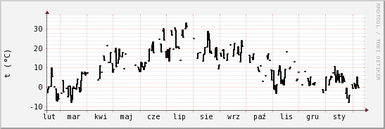 wykres przebiegu zmian windchill temp.