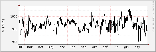 wykres przebiegu zmian ciśnienie