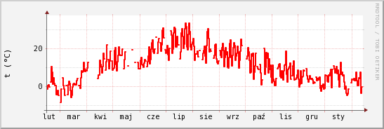 wykres przebiegu zmian temp powietrza
