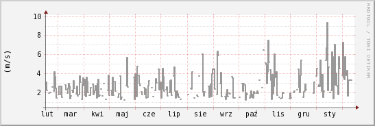 wykres przebiegu zmian średnia prędkość wiatru