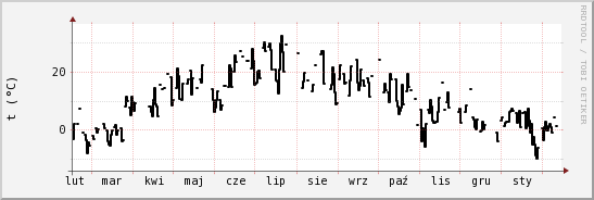 wykres przebiegu zmian windchill temp.