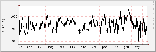 wykres przebiegu zmian ciśnienie