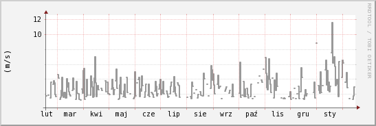 wykres przebiegu zmian średnia prędkość wiatru
