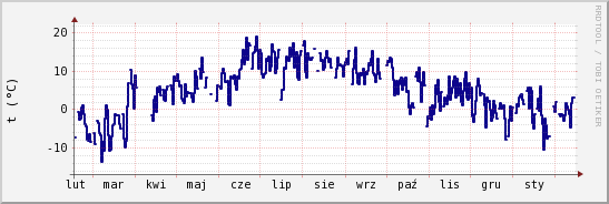wykres przebiegu zmian temp. punktu rosy