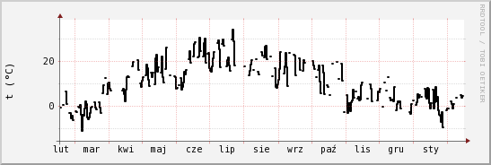 wykres przebiegu zmian windchill temp.