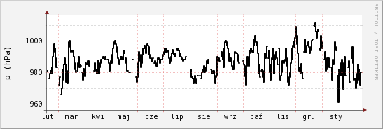 wykres przebiegu zmian ciśnienie