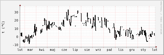 wykres przebiegu zmian windchill temp.