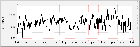 wykres przebiegu zmian ciśnienie