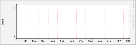 wykres przebiegu zmian opad