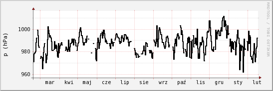 wykres przebiegu zmian ciśnienie