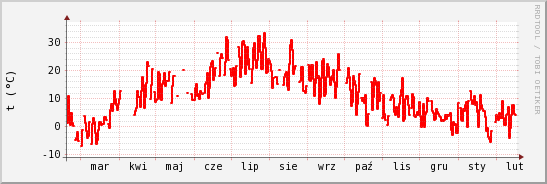 wykres przebiegu zmian temp powietrza