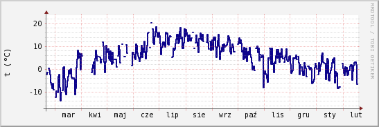 wykres przebiegu zmian temp. punktu rosy