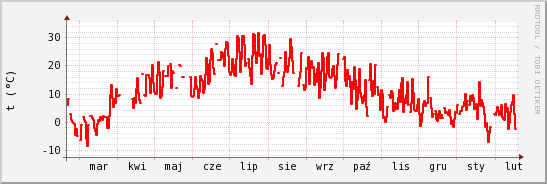 wykres przebiegu zmian temp powietrza