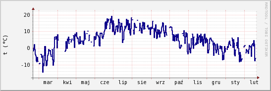 wykres przebiegu zmian temp. punktu rosy