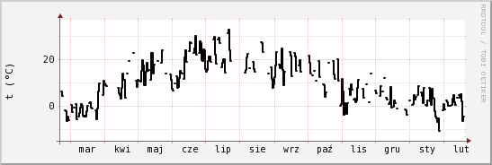 wykres przebiegu zmian windchill temp.