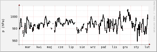 wykres przebiegu zmian ciśnienie