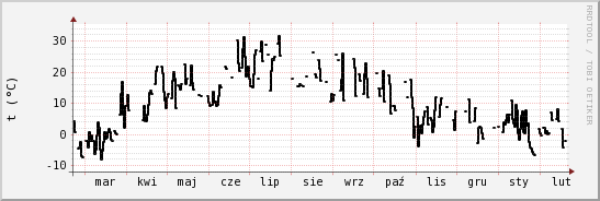 wykres przebiegu zmian windchill temp.