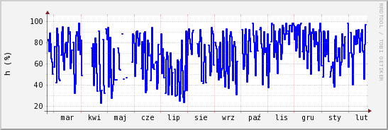 wykres przebiegu zmian wilgotność powietrza