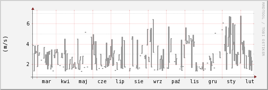 wykres przebiegu zmian średnia prędkość wiatru